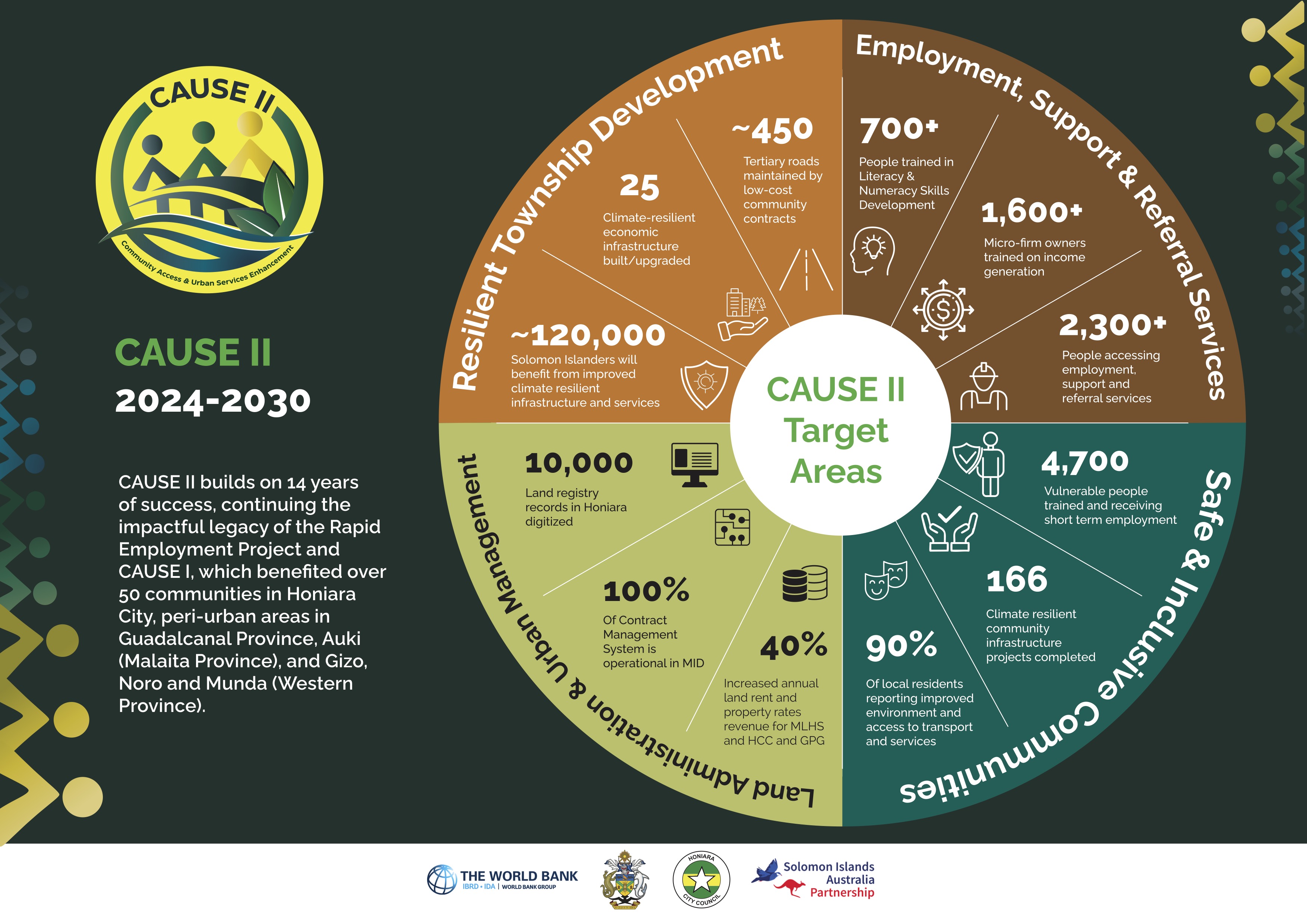 Inclusive Contracting Model Strengthens Progress Under CAUSE II’s Resilient Township Development Component