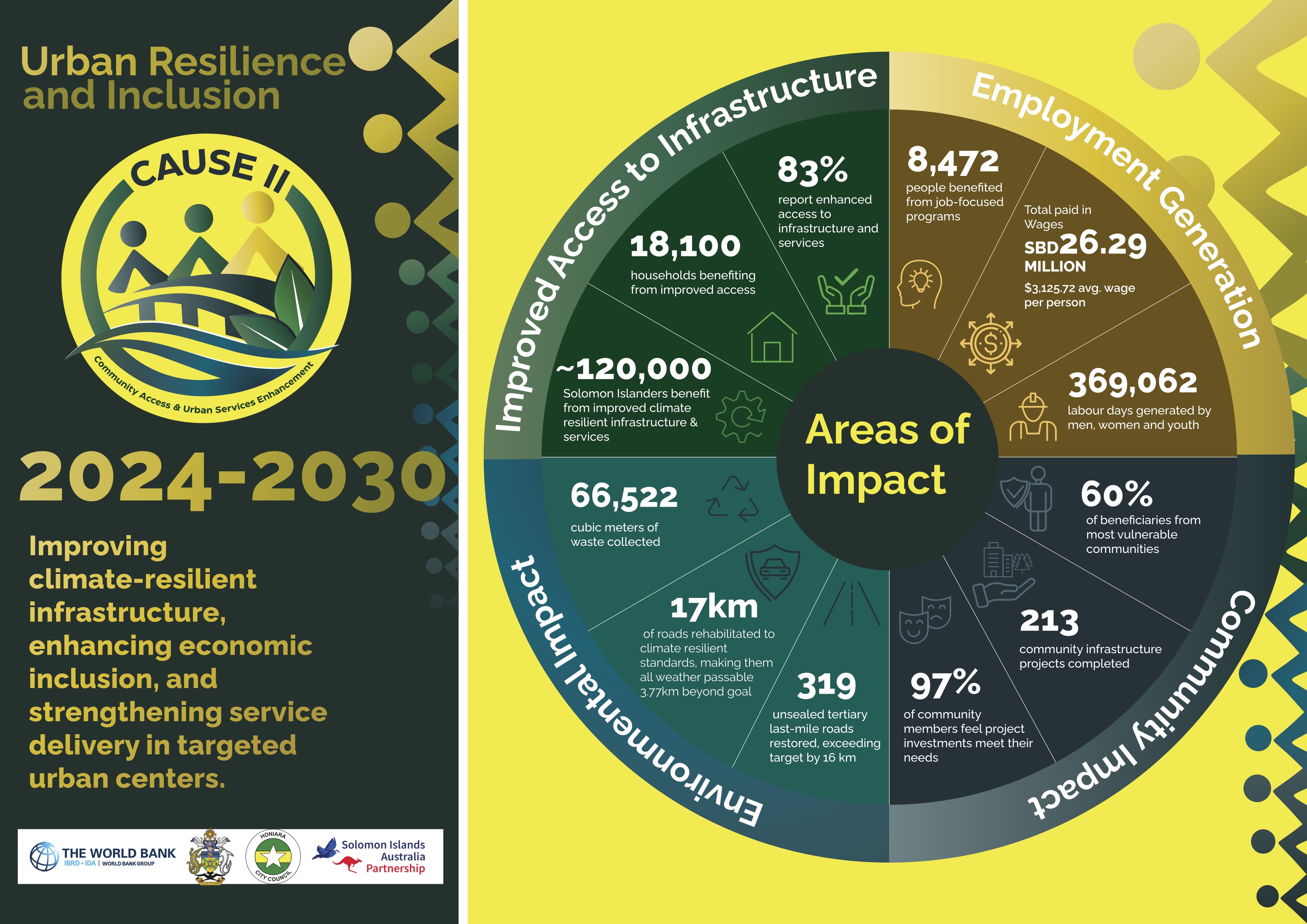 Safe Streets and Stronger Skills: CAUSE II’s Community-First Approach Gains Momentum