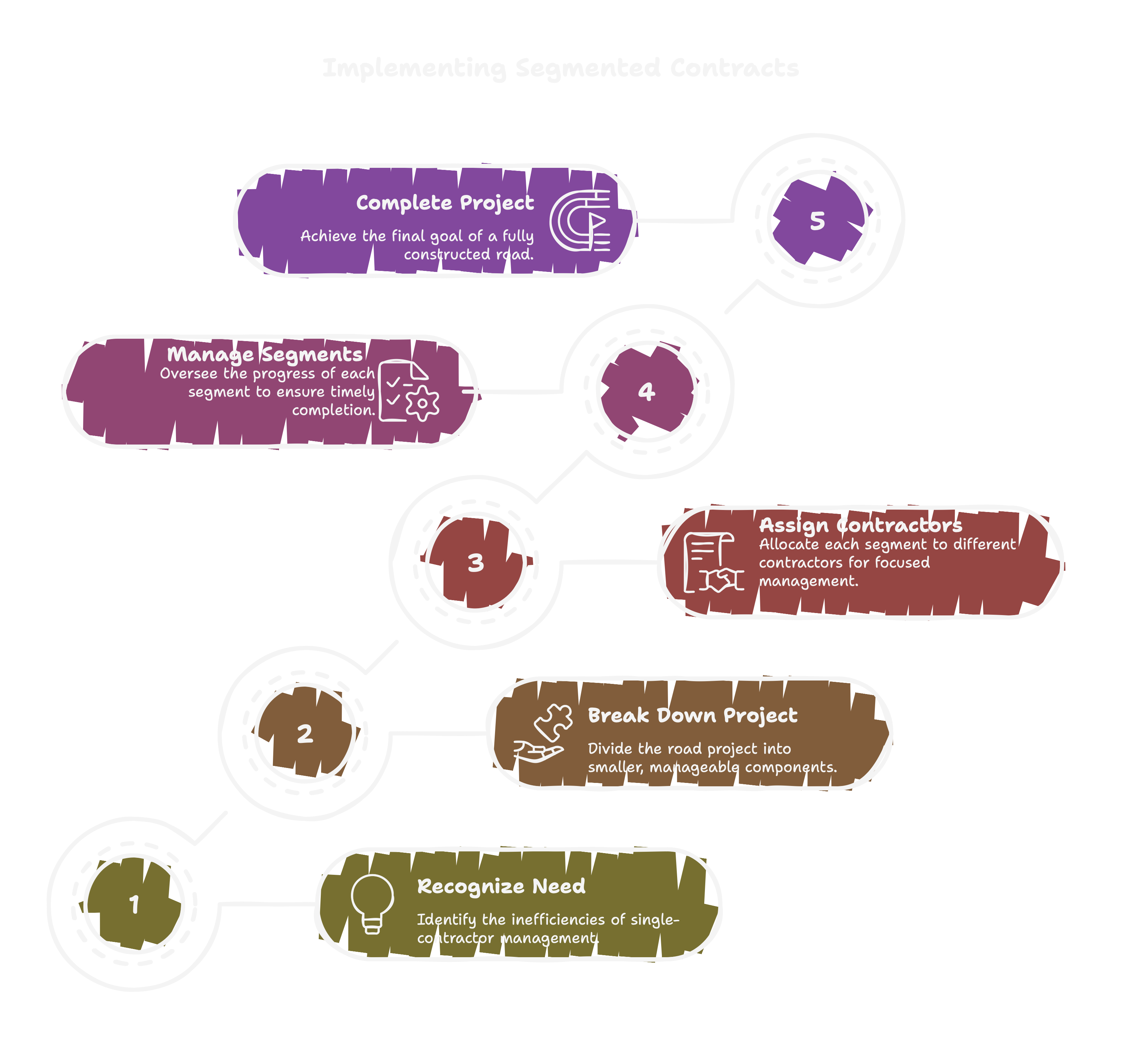 Visual - Segmented Contracting